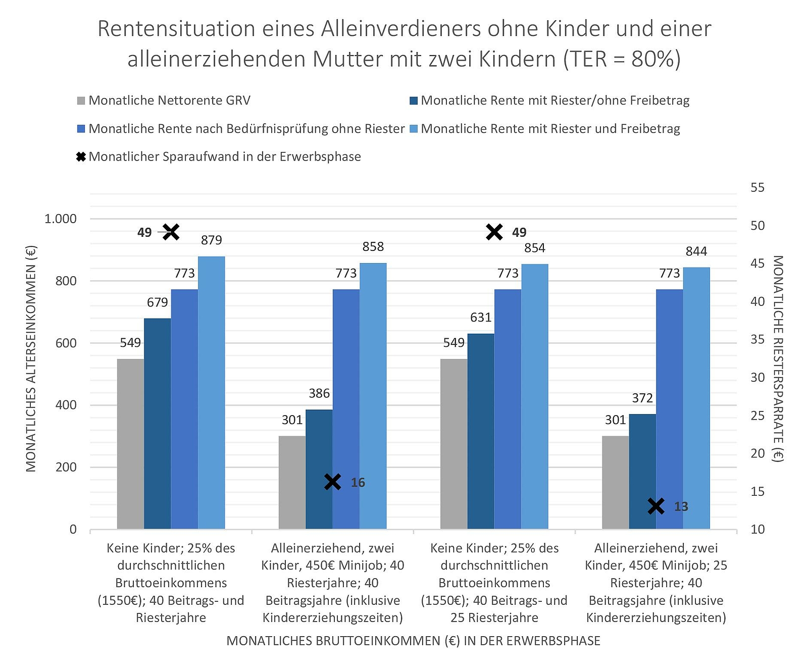 Abbildung 3: Rentenvergleich mit und ohne Kinder nach Riesterjahren