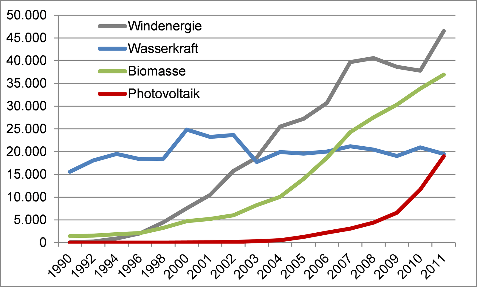 Beitrag der erneuerbaren Energien zur Stromerzeugung in Deutschland