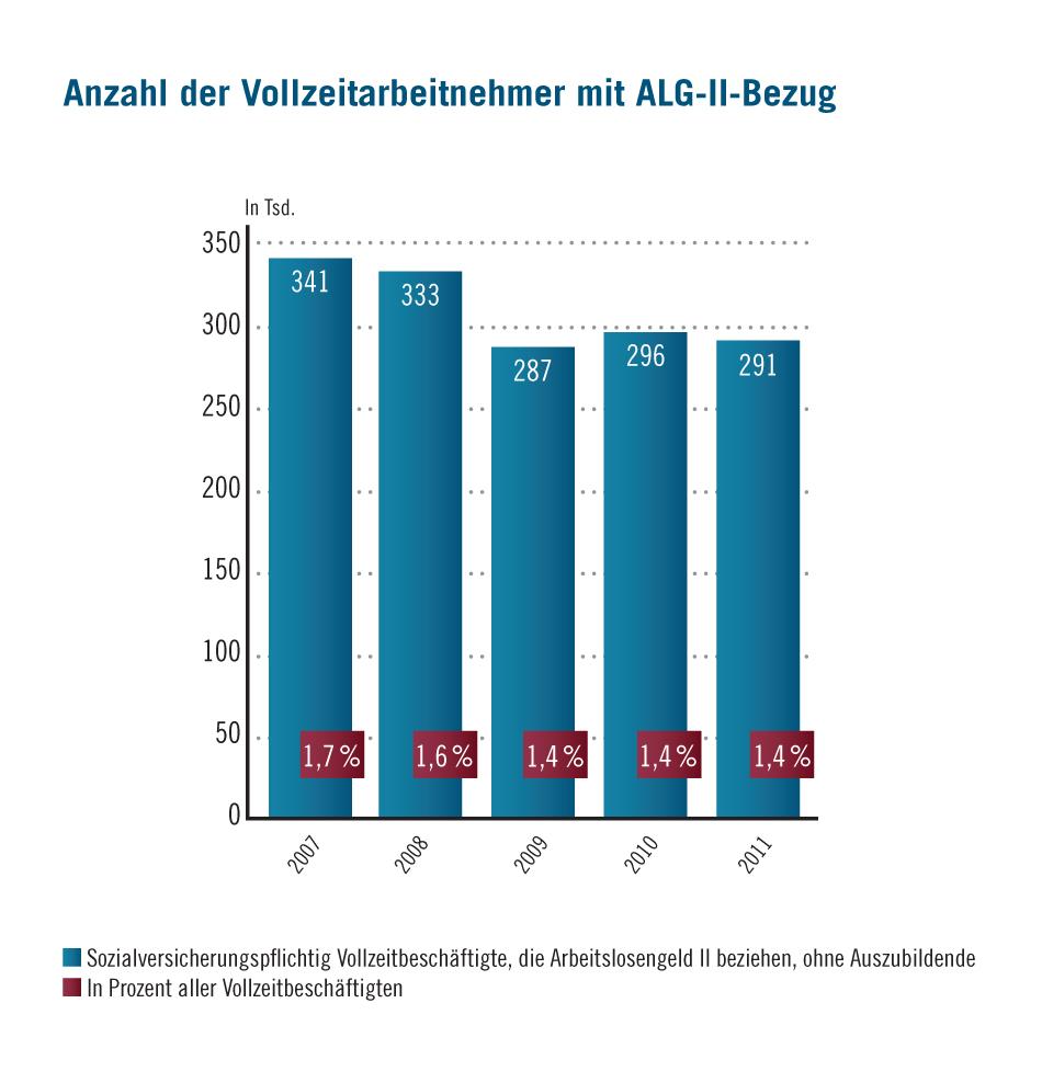 Anzahl der Vollzeitarbeitnehmer mit ALG-II-Bezug