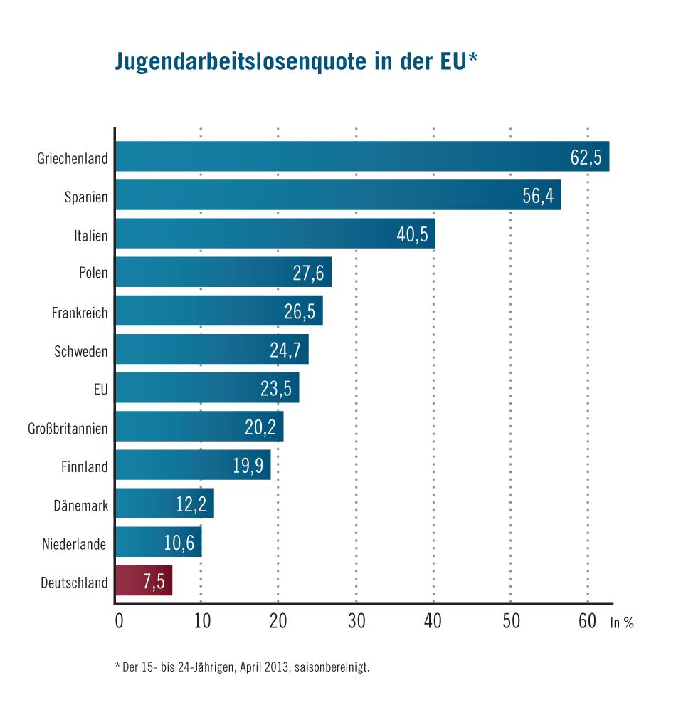 Jugendarbeitslosenquote in der EU