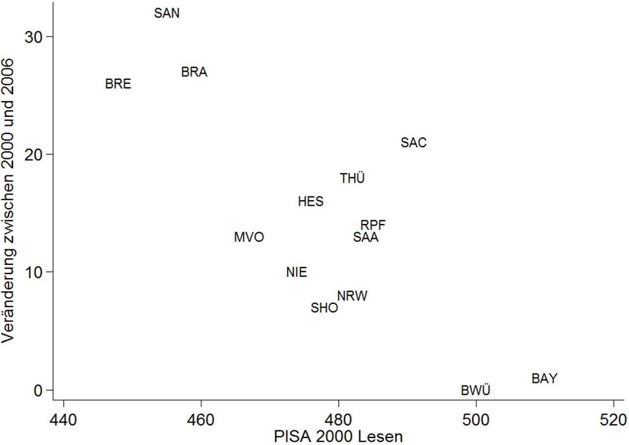 Grafik zum Thema: Leistungsniveau und -veränderung der Bundesländer im PISA-E-Test, 2000-2006