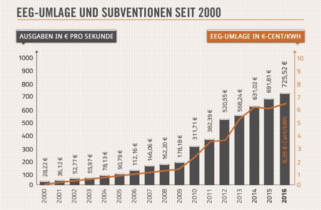 EEG-Umlage und Subventionen seit 2000