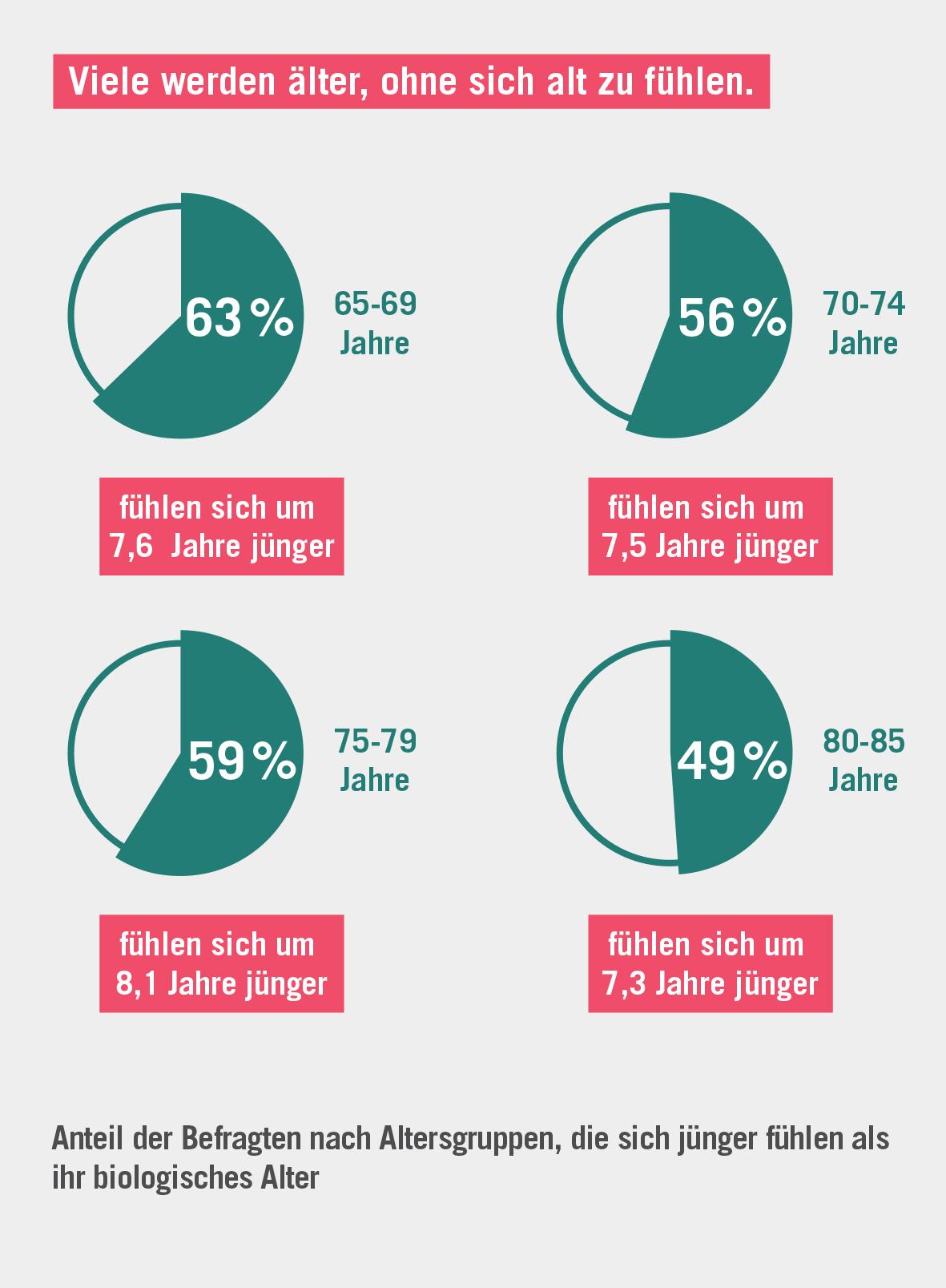 11 Fakten zum Wohlstand in Deutschland - Lebensdauer
