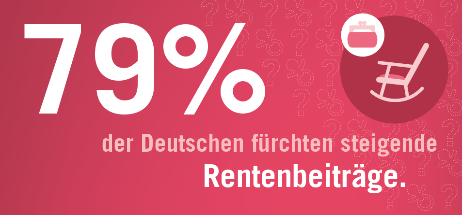 79% der Deutschen fürchten steigende Rentenbeiträge.