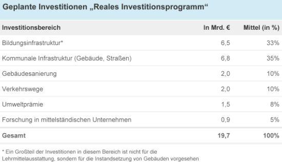 Tabelle: Geplante Investitionen "Reales Investitionsprogramm"