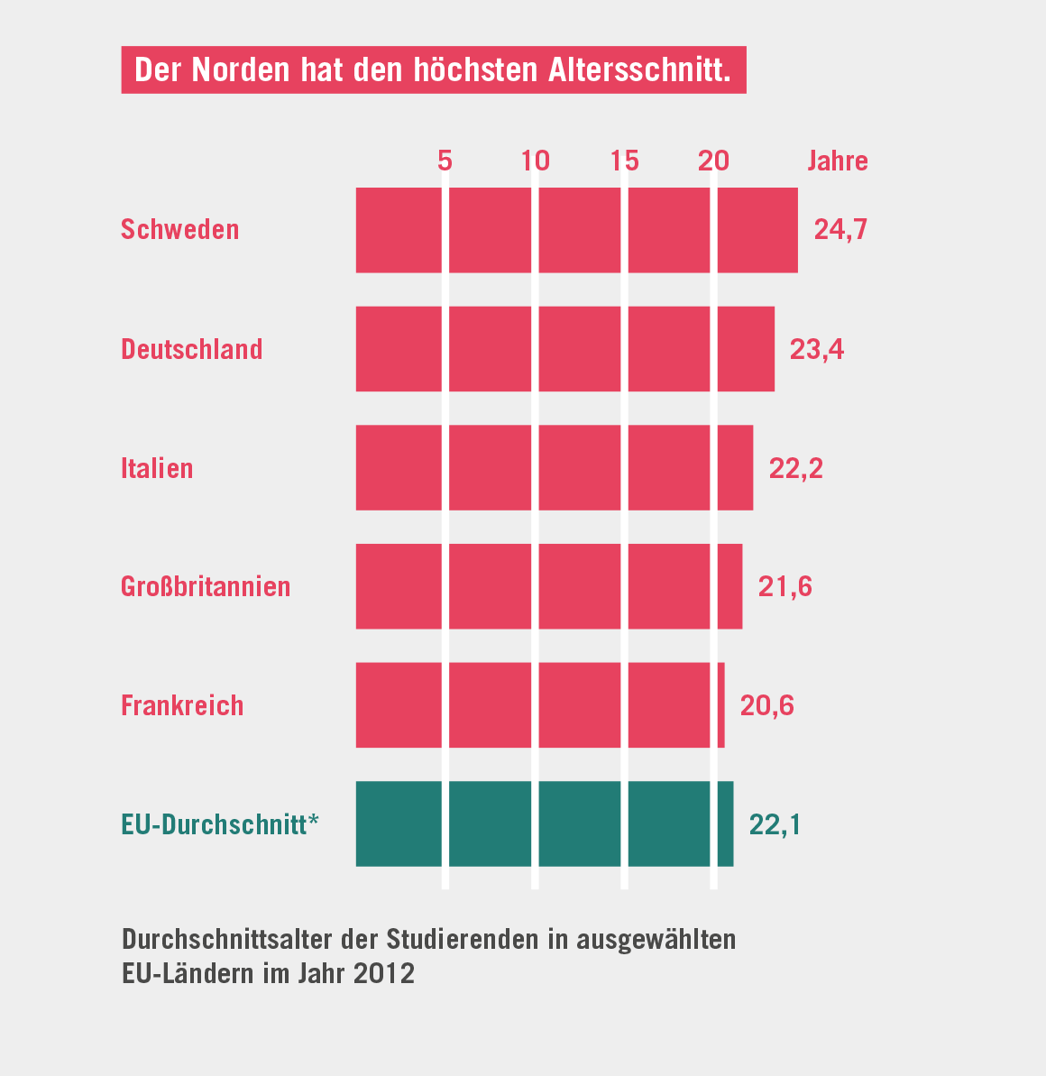 Grafik zum Thema: Deutsche Studenten gehören zu den ältesten in Europa.