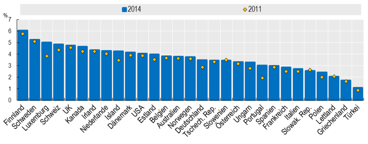 Beschäftigung von IKT-Spezialisten in den OECD-Ländern