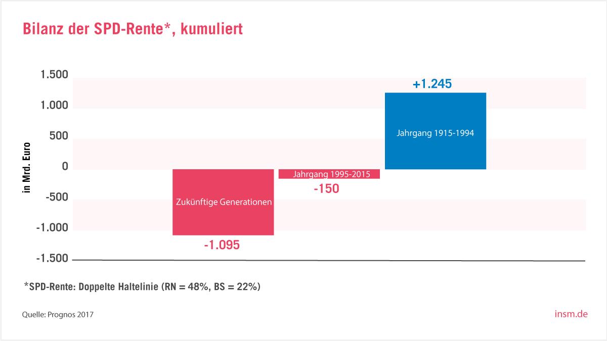 Bilanz der SPD-Rente, kummuliert