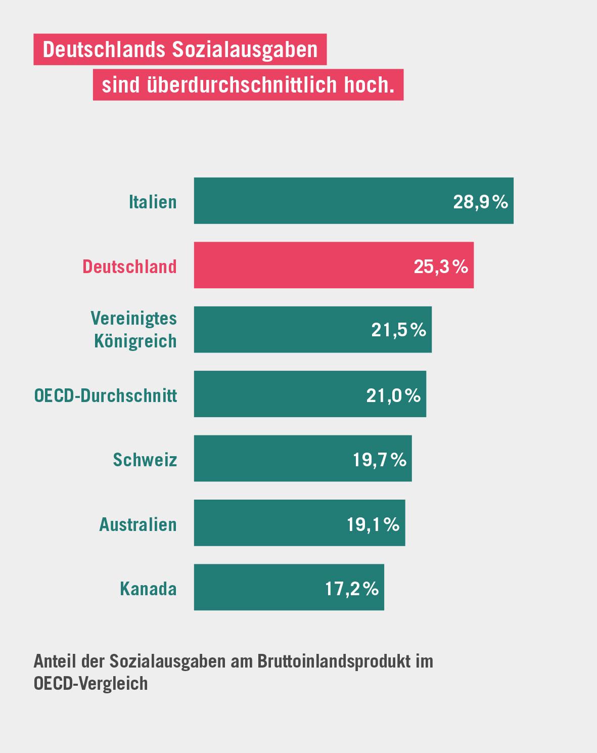 11 Fakten zur Ungleichheit in Deutschland - Sozialausgaben