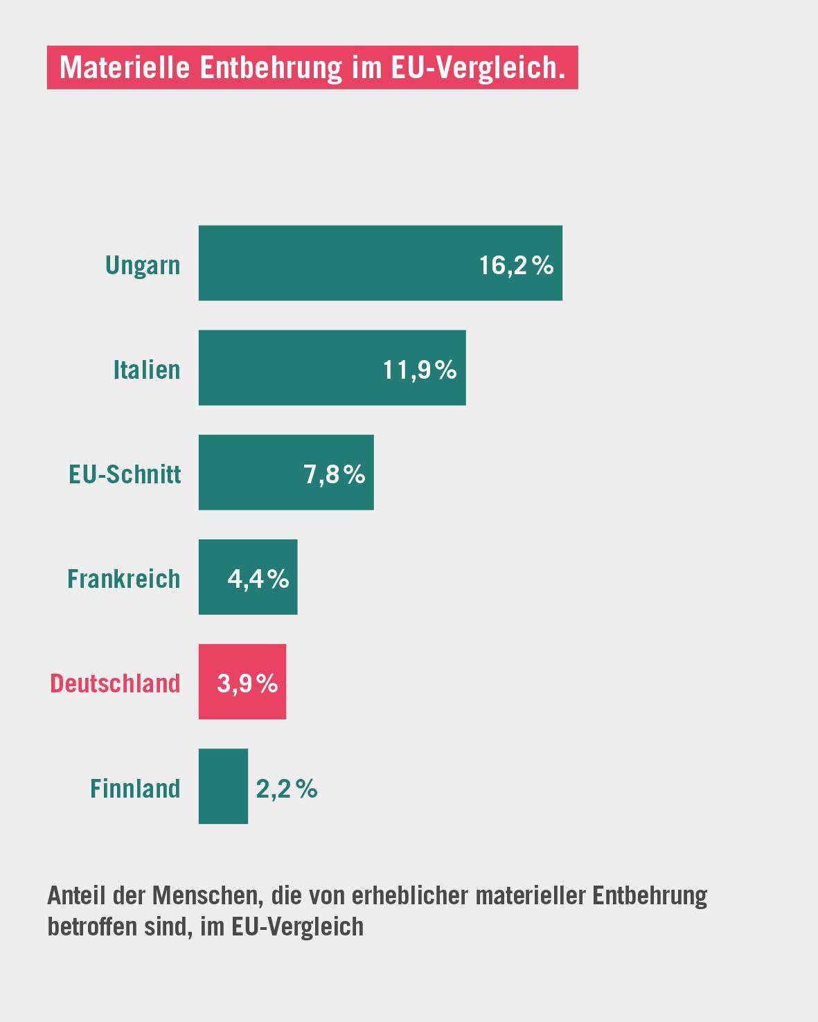 11 Fakten zur Ungleichheit in Deutschland - EU-Vergleich