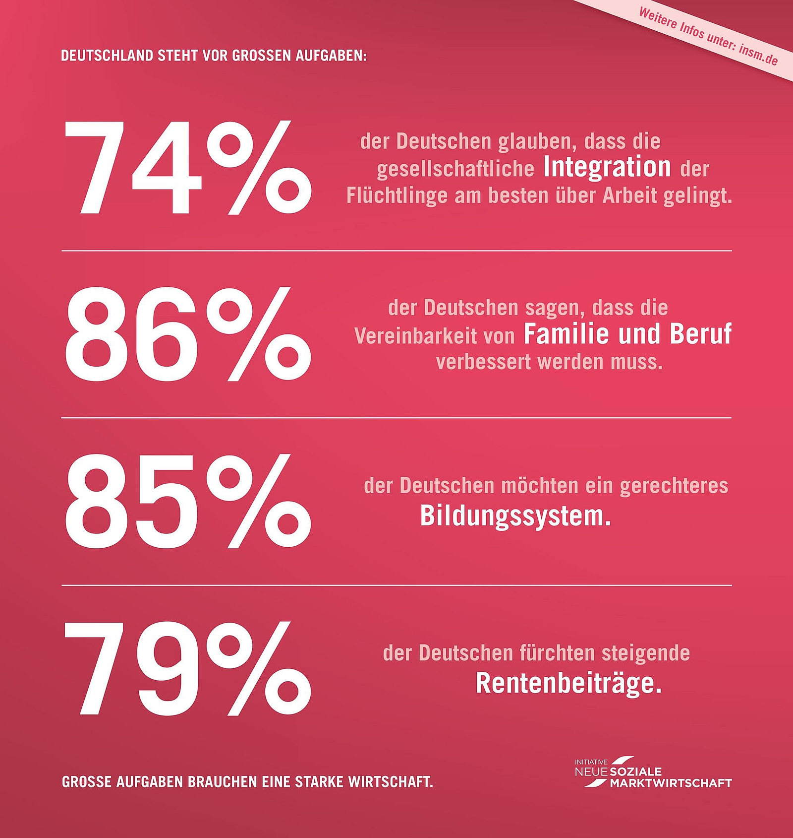 Anzeigenmotiv der INSM - 74% der Deutschen glauben, dass die gesellschaftliche Integration der Flüchtlingeam besten über die Arbeit gelingt.