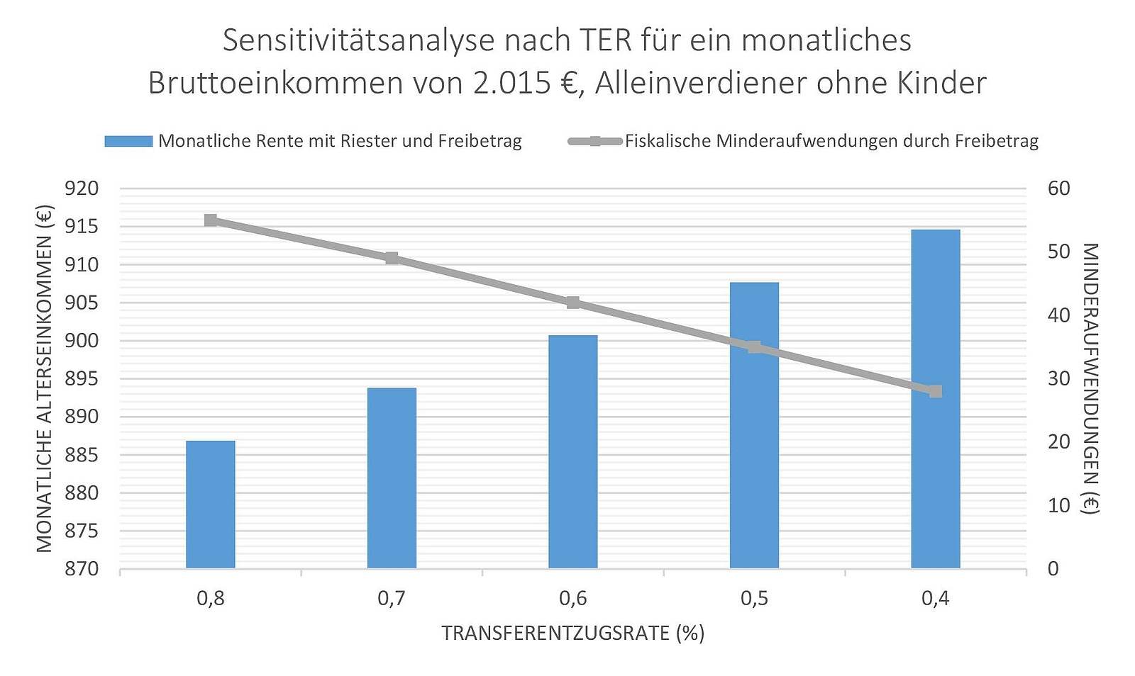 Abbildung 4: Sensitivitätsanalyse anhand der Transferentzugsrate
