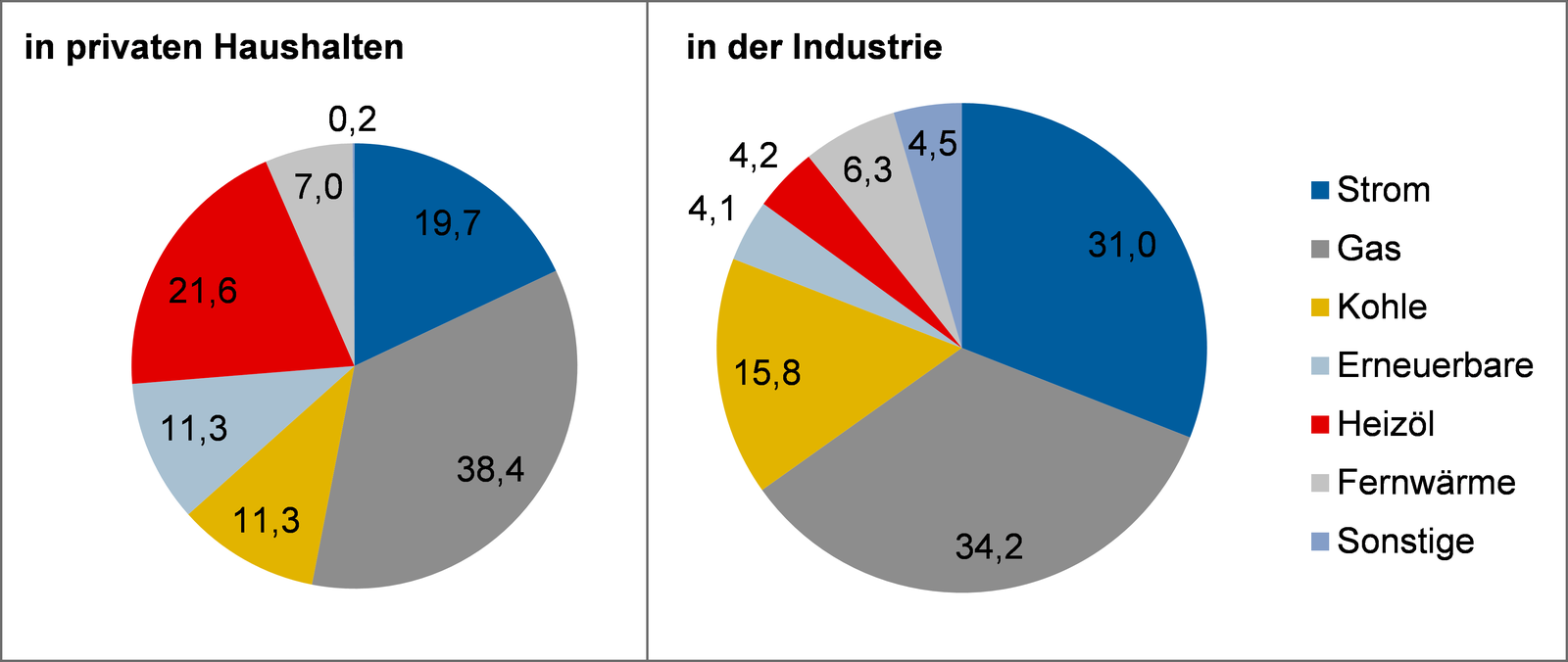 Anteil unterschiedlicher Energieträger am Energieverbrauch der privaten Haushalte und der Industrie, 2010