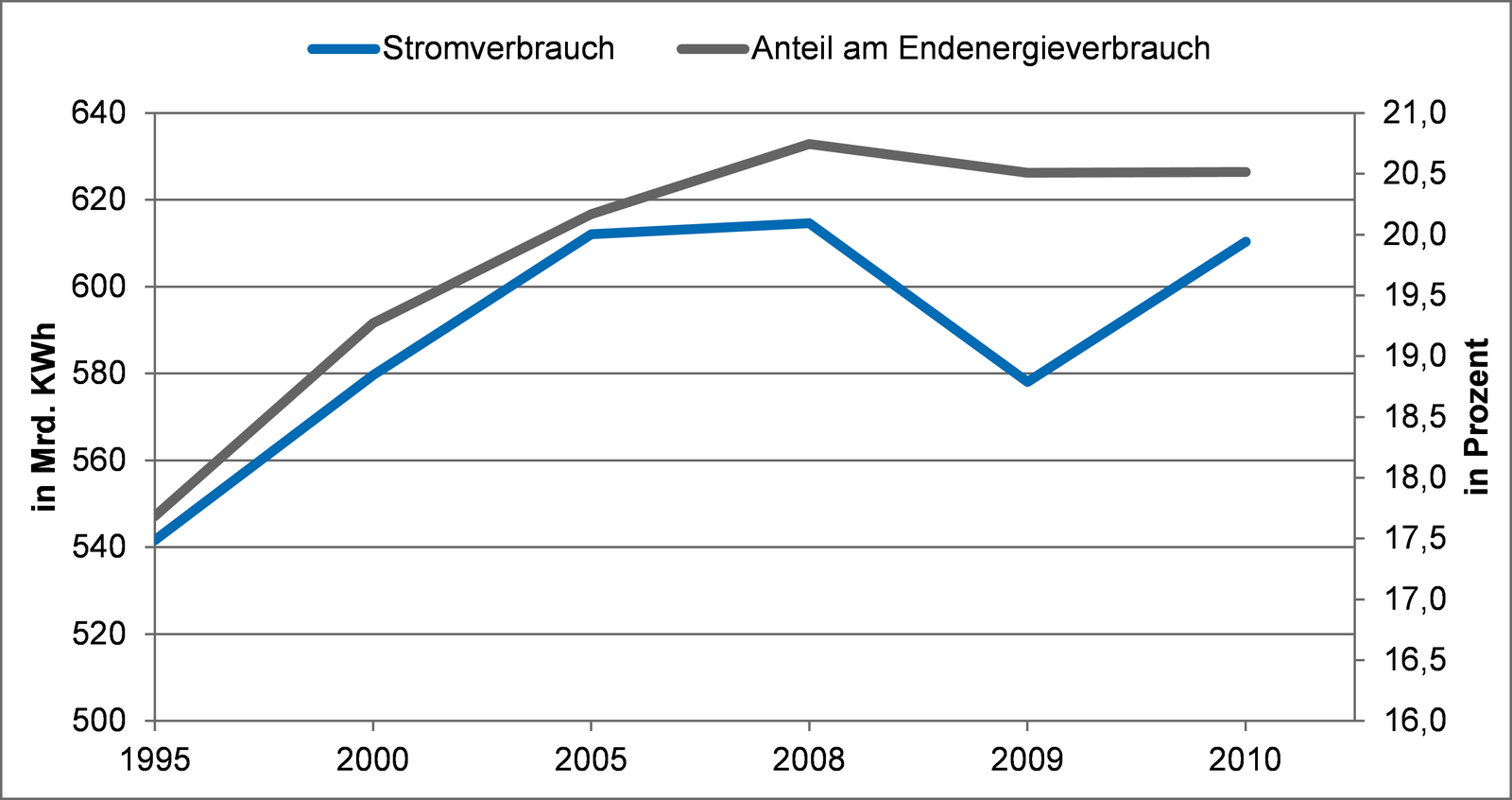 Entwicklung des Stromverbrauchs in Deutschland 1995-2010