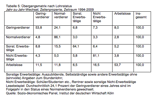Übergangsmatrix nach Lohnstatus   Jahr-zu-Jahr-Wechsel, Zeilenprozente, Zeitraum 1994-2009