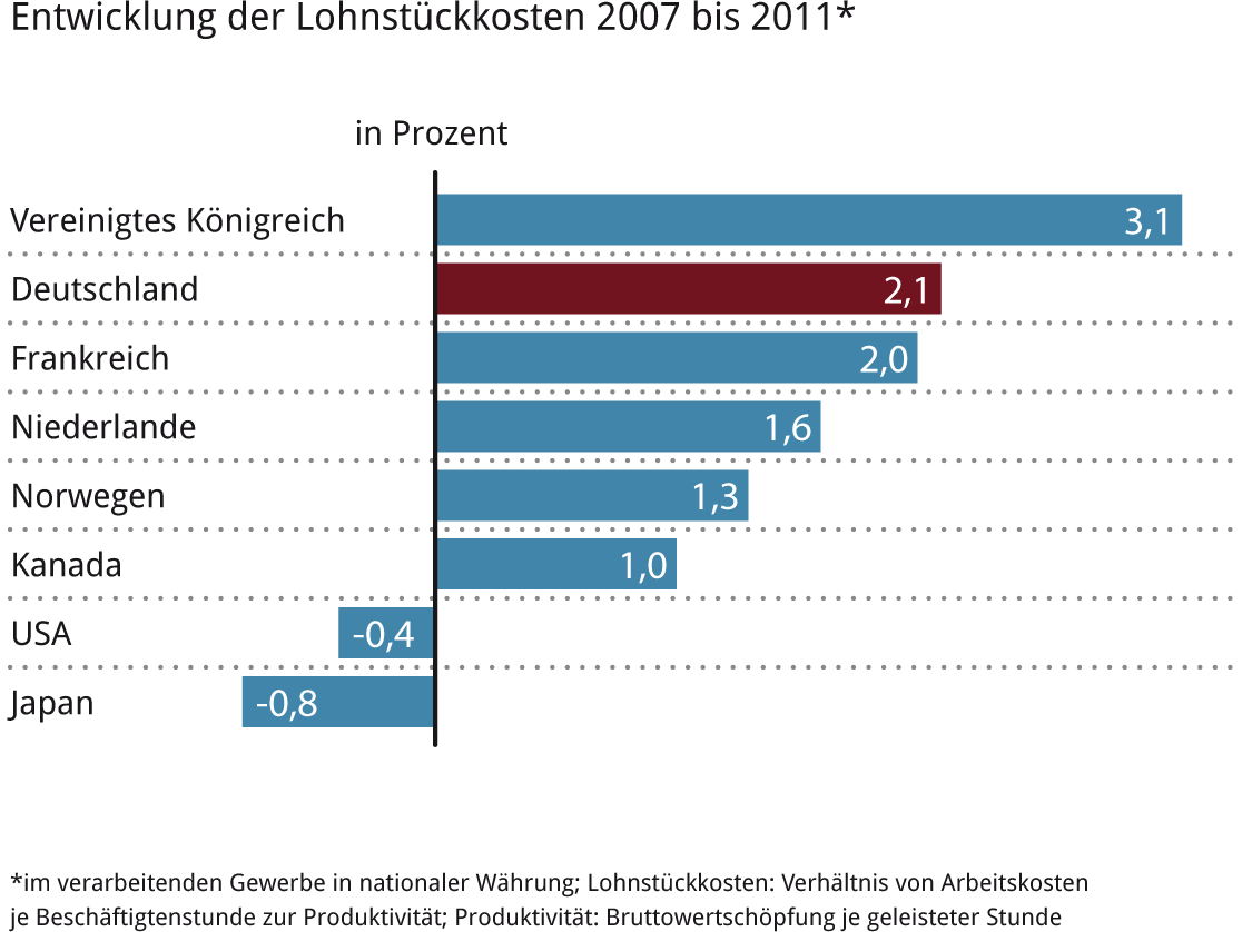 Lohnstückkosten in Deutschland kräftig gewachsen