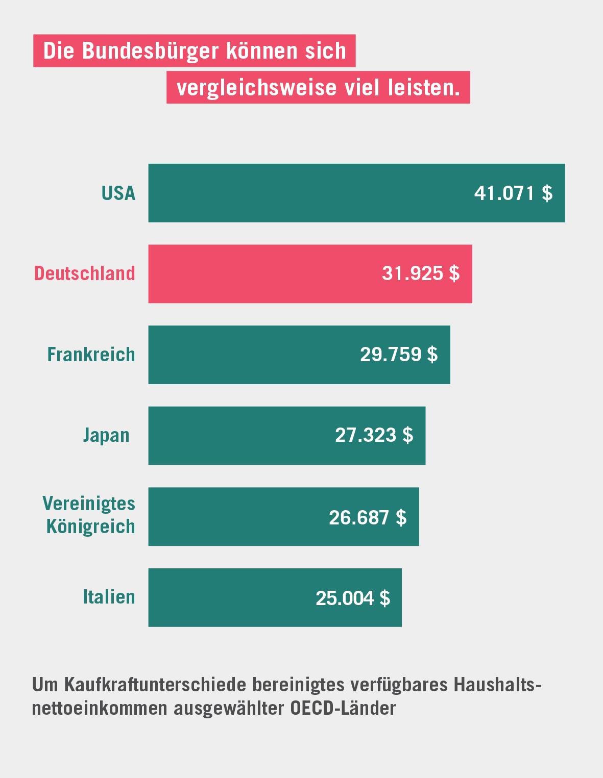 11 Fakten zum Wohlstand in Deutschland - Löhne und Arbeitszeit