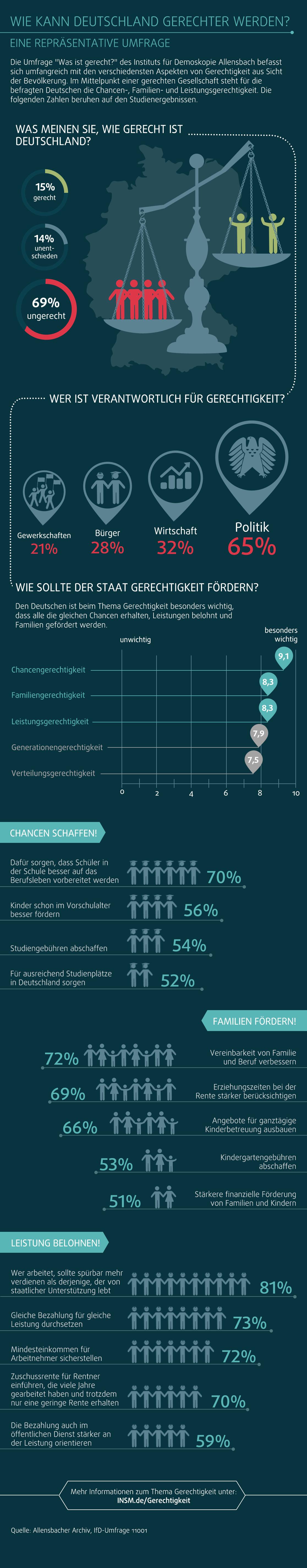 Infografik Gerechtigkeit Allensbach-Umfrage