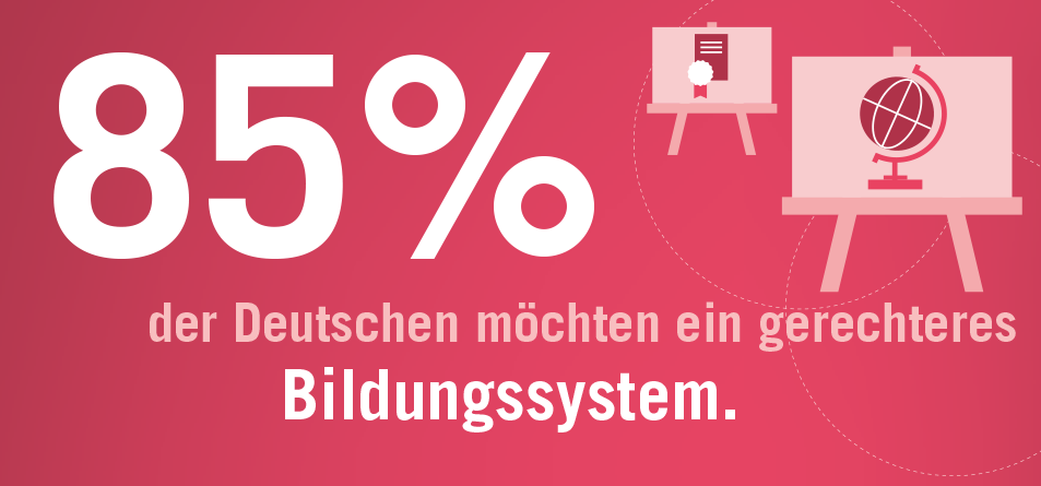 85% der Deutsche möchten ein gerechteres Bildungssystem.