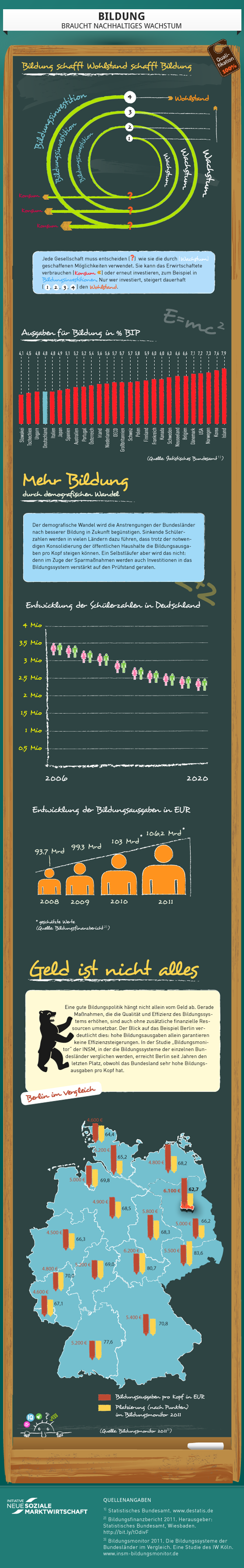 Infografik Bildung