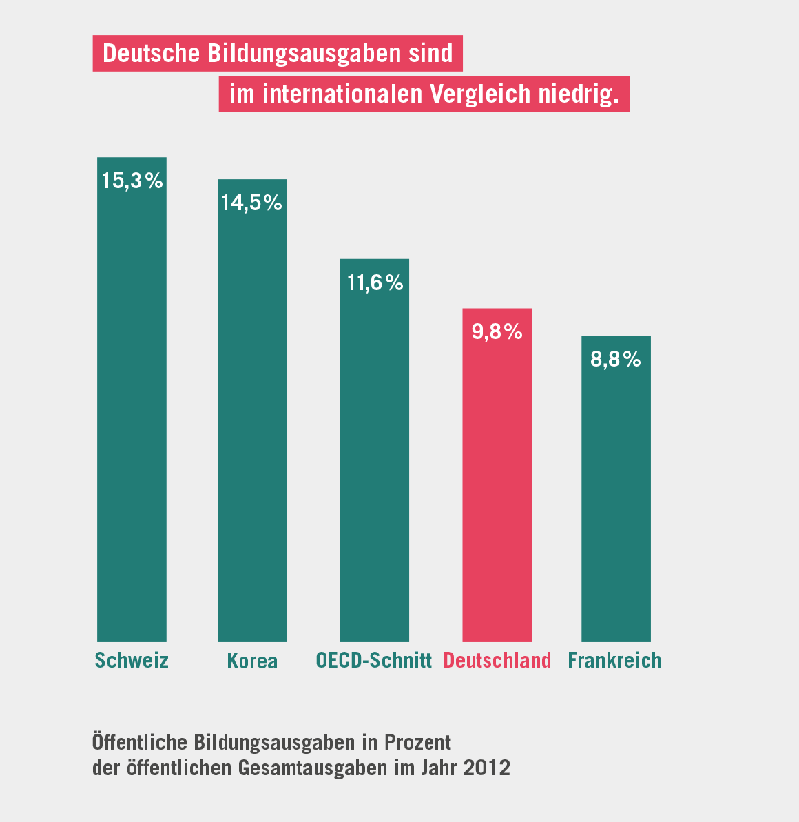 Grafik zum Thema: Deutschland investiert zu wenig in Bildung.