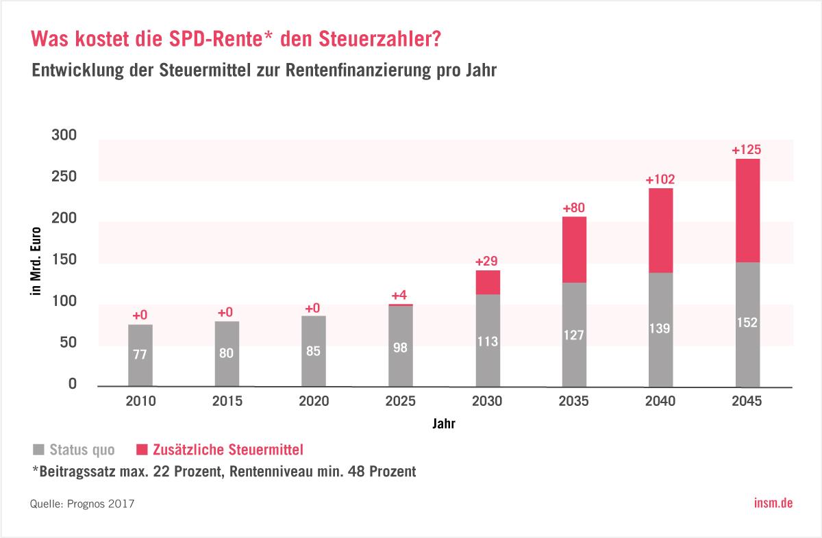 Steuerzuschüsse SPD-Rente