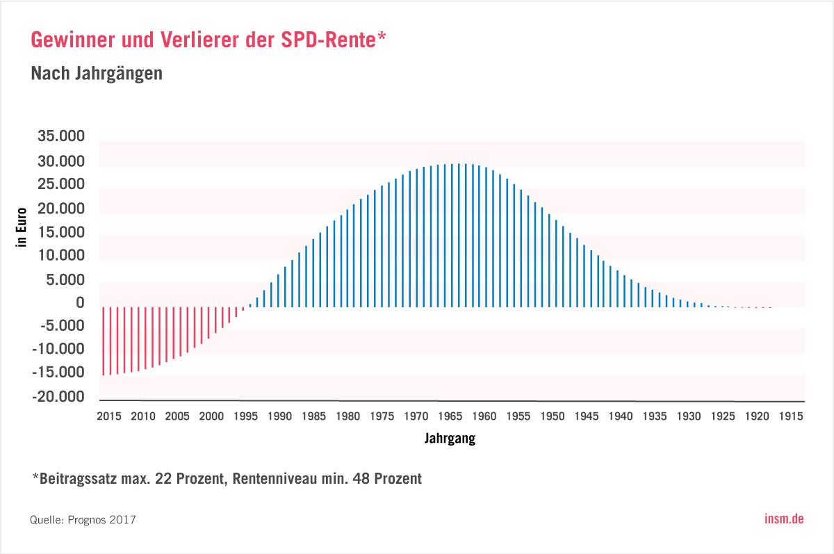 Gewinner und Verlierer der SPD-Rente