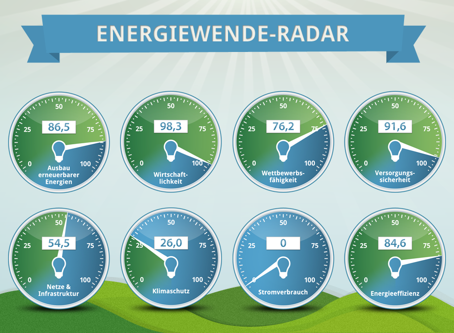 Energiewende-Radar